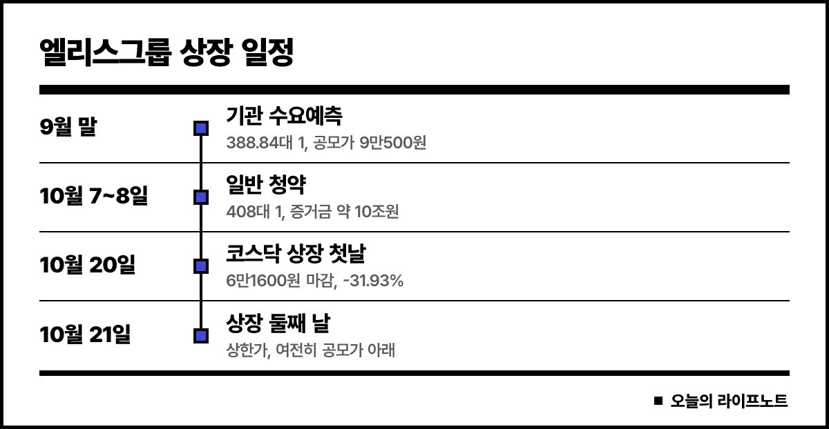 엘리스그룹이 9월 말 수요예측, 10월 7~8일 일반 청약, 10월 20일 상장 첫날 31.93% 하락, 10월 21일 상한가를 기록한 일정