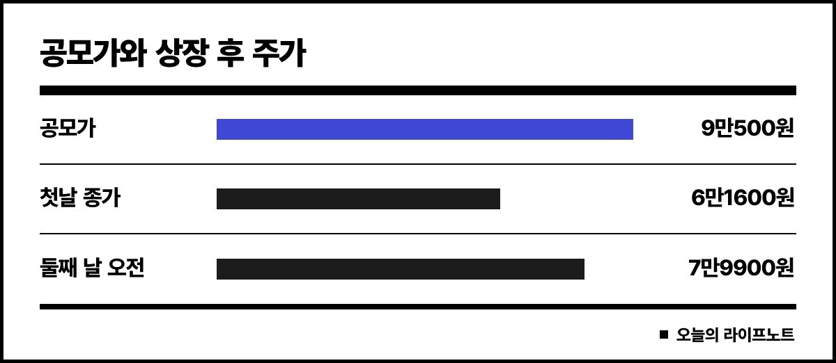 엘리스그룹 공모가 9만500원, 첫날 종가 6만1600원, 21일 오전 9시 15분 7만9900원을 비교한 막대그래프