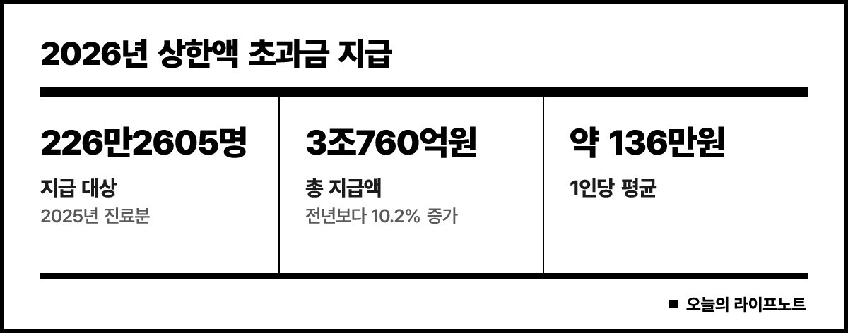 2026년 본인부담상한액 초과금은 226만2605명에게 총 3조760억원, 1인당 평균 약 136만원이 지급됐다는 내용