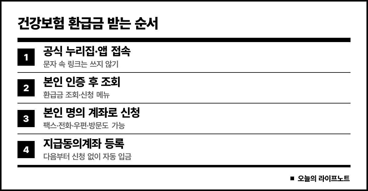 공식 누리집이나 앱 접속, 본인 인증 후 조회, 본인 명의 계좌로 신청, 지급동의계좌 등록 순서로 환급금을 받는 절차