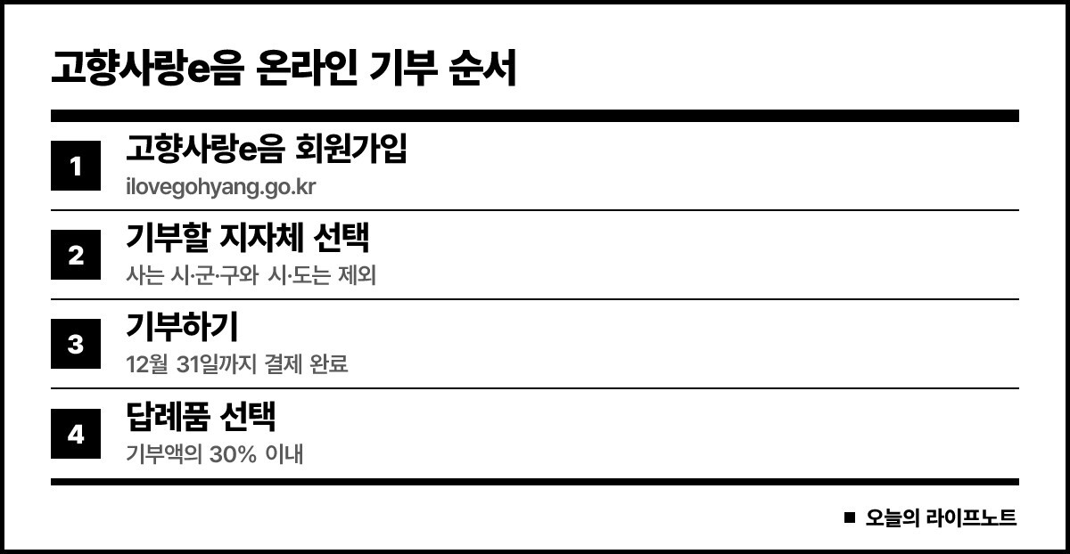 고향사랑e음에서 회원가입, 기부 지자체 선택, 기부하기, 답례품 선택 순서로 기부하는 절차