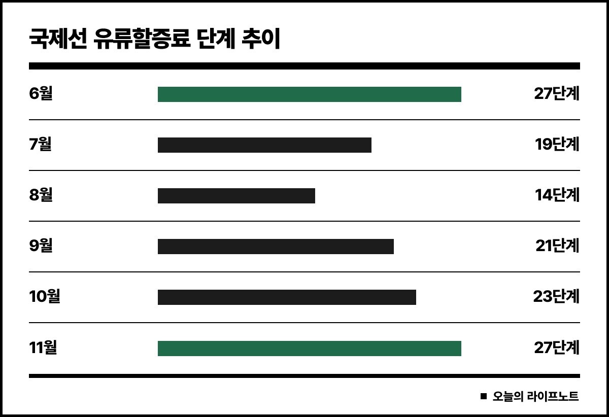 2026년 6월 27단계, 7월 19단계, 8월 14단계로 내려갔다가 9월 21단계, 10월 23단계, 11월 27단계로 다시 오른 국제선 유류할증료 단계 추이 막대그래프