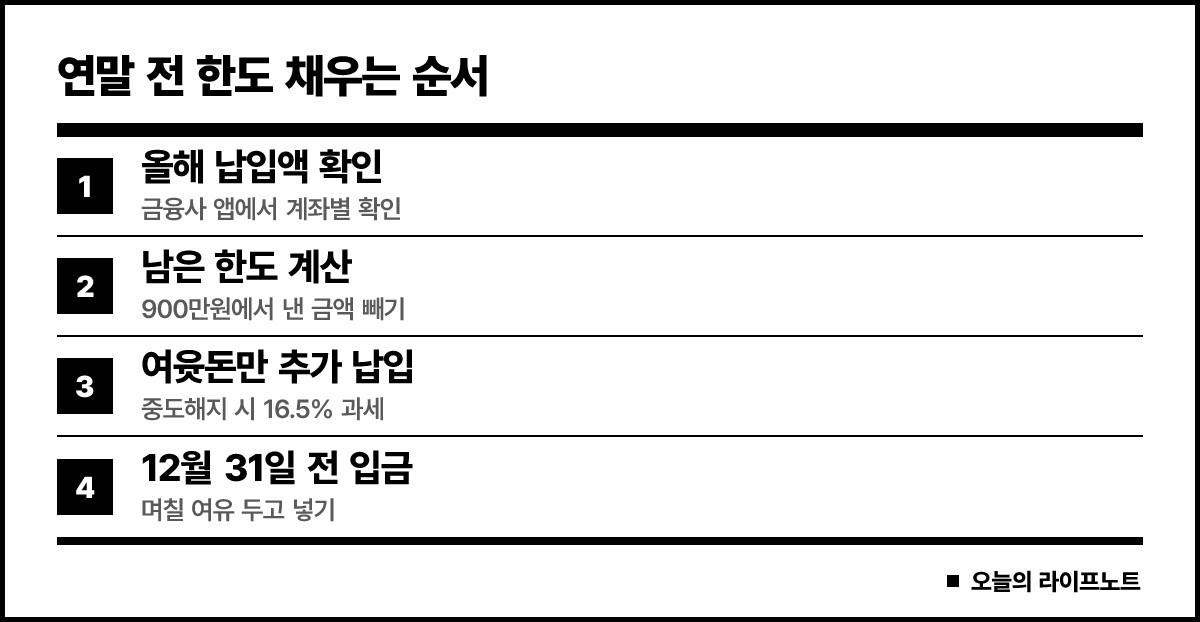 올해 납입액 확인, 남은 한도 계산, 여윳돈만 추가 납입, 12월 31일 전 입금으로 이어지는 4단계 절차